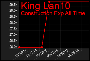 Total Graph of King Lan10