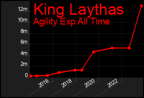Total Graph of King Laythas