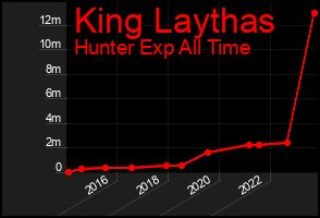 Total Graph of King Laythas
