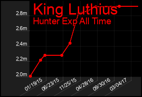 Total Graph of King Luthius