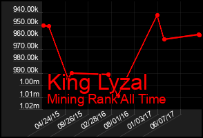 Total Graph of King Lyzal