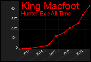 Total Graph of King Macfoot