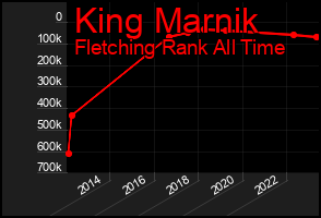 Total Graph of King Marnik
