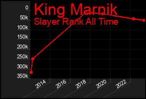 Total Graph of King Marnik