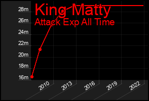 Total Graph of King Matty