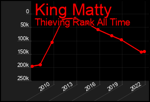 Total Graph of King Matty