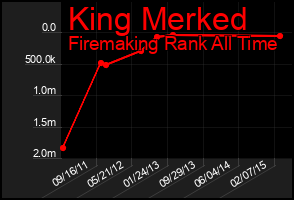 Total Graph of King Merked