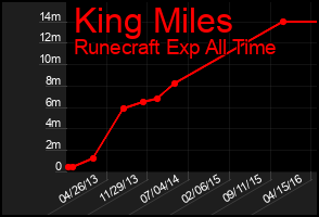 Total Graph of King Miles