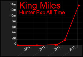 Total Graph of King Miles