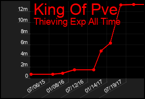 Total Graph of King Of Pve