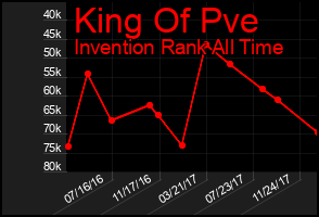 Total Graph of King Of Pve