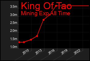 Total Graph of King Of Tao