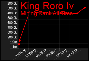 Total Graph of King Roro Iv
