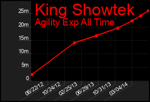 Total Graph of King Showtek