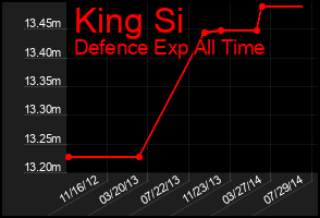Total Graph of King Si