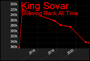 Total Graph of King Sovar