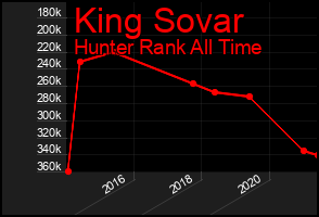 Total Graph of King Sovar