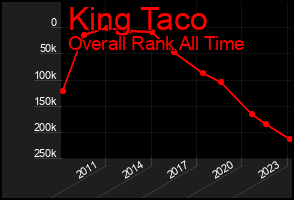 Total Graph of King Taco