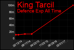 Total Graph of King Tarcil