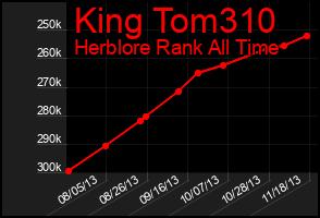 Total Graph of King Tom310