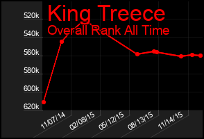 Total Graph of King Treece
