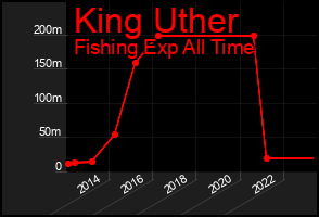 Total Graph of King Uther