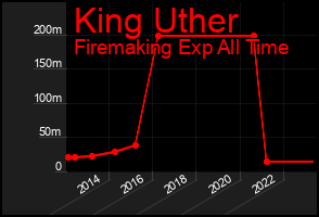Total Graph of King Uther