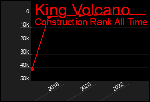 Total Graph of King Volcano