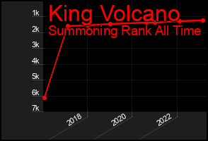 Total Graph of King Volcano