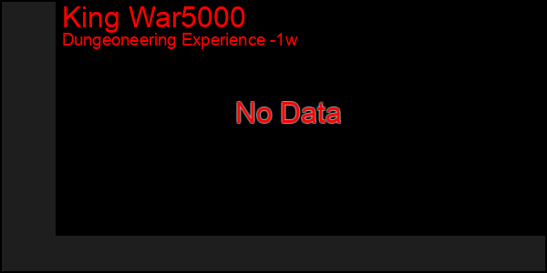 Last 7 Days Graph of King War5000