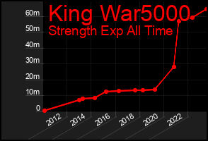 Total Graph of King War5000