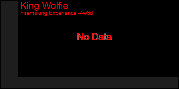 Last 31 Days Graph of King Wolfie
