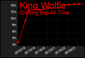 Total Graph of King Wolfie