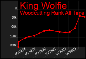 Total Graph of King Wolfie