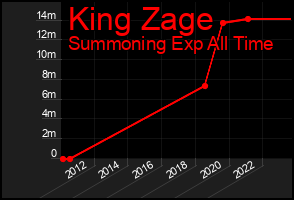 Total Graph of King Zage