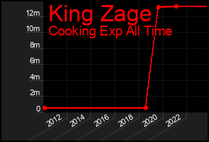 Total Graph of King Zage