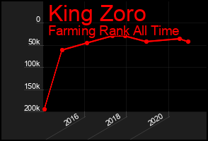 Total Graph of King Zoro