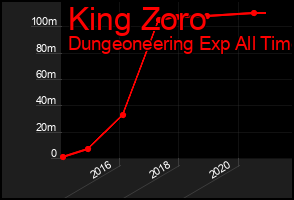 Total Graph of King Zoro
