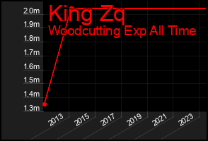 Total Graph of King Zq
