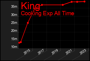 Total Graph of King