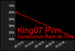 Total Graph of King07 Pvm