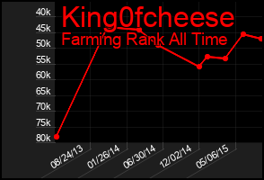 Total Graph of King0fcheese
