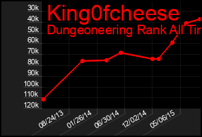 Total Graph of King0fcheese
