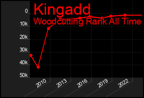 Total Graph of Kingadd
