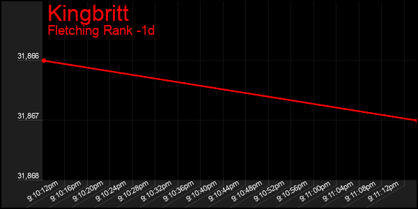 Last 24 Hours Graph of Kingbritt