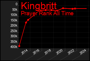Total Graph of Kingbritt