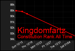 Total Graph of Kingdomfartz