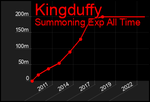 Total Graph of Kingduffy