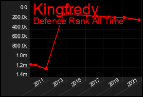 Total Graph of Kingfredy