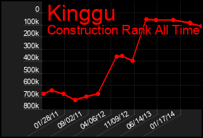 Total Graph of Kinggu